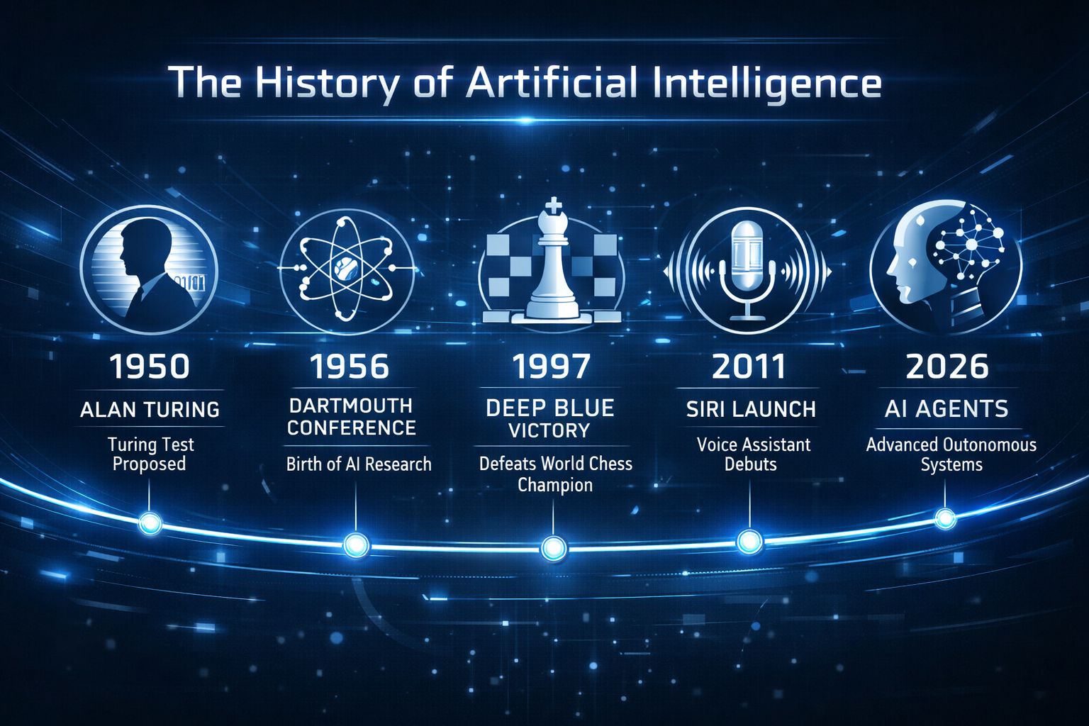 AI History Timeline