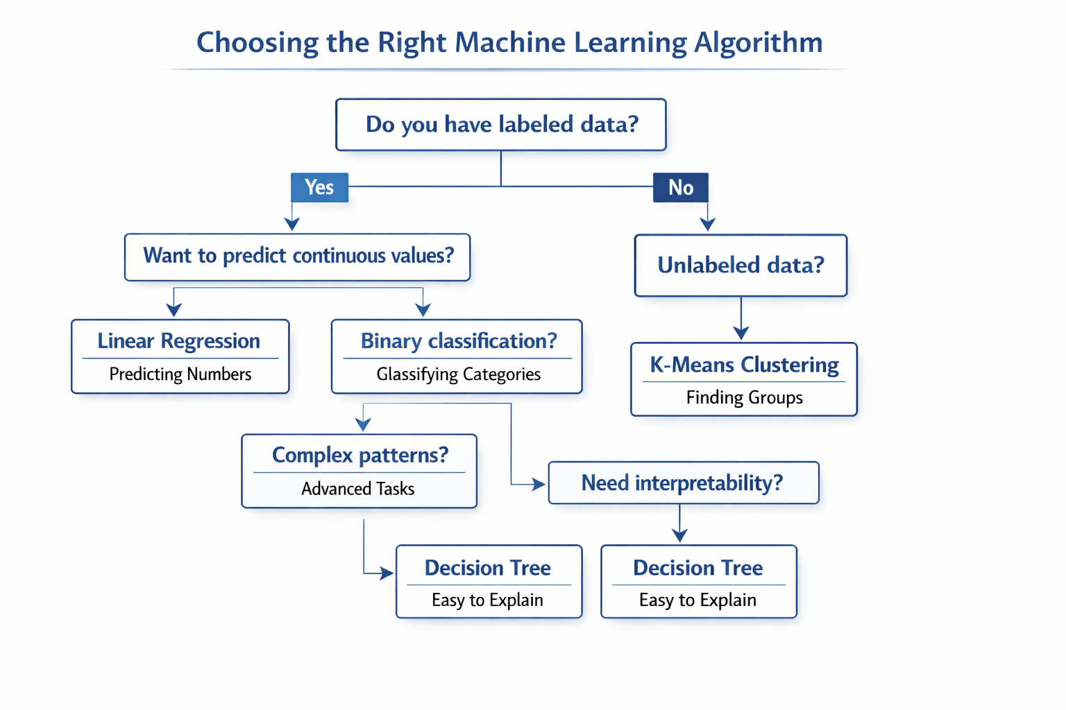 Choosing the Right Machine Learning Algorithm
